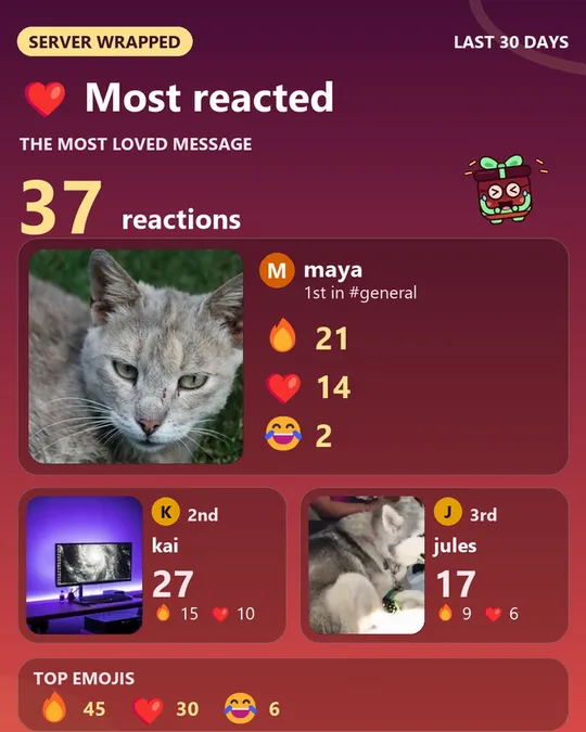 Most reacted card: the most loved message got 37 reactions, plus top emojis